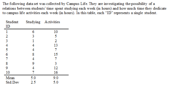 The following data set was collected by Campus Life. They are investigating the possibility of a
relations between students' time spent studying each week (in hours) and how much time they dedicate
to campus life activities each week (in hours). In this table, each "ID" represents a single student.
Student
Studying Activities
ID
1
6
10
2
3
5
3
1
2
4
13
7
15
8
3
4
12
16
10
7
Mean
5.0
9.0
Std.Dev
2.5
5.0
on
