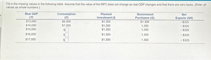 Fill in the missing values in the following table. Assume that the value of the MPC does not change as real GDP changes and that there are zero taxes. (Enter all
values as whole numbers.)
Real GDP
(M
$13,000
$14,000
$15,000
$16,000
$17,000
Consumption
(C)
$6,500
$7,000
Planned
Investment (
$1,300
$1,300
$1,300
$1,300
$1,300
Government
Purchases (G)
$1,300
1,300
1,300
1,300
1,300
Net
Exports (NX)
-$325
-$325
-$325
-$325
-$325
