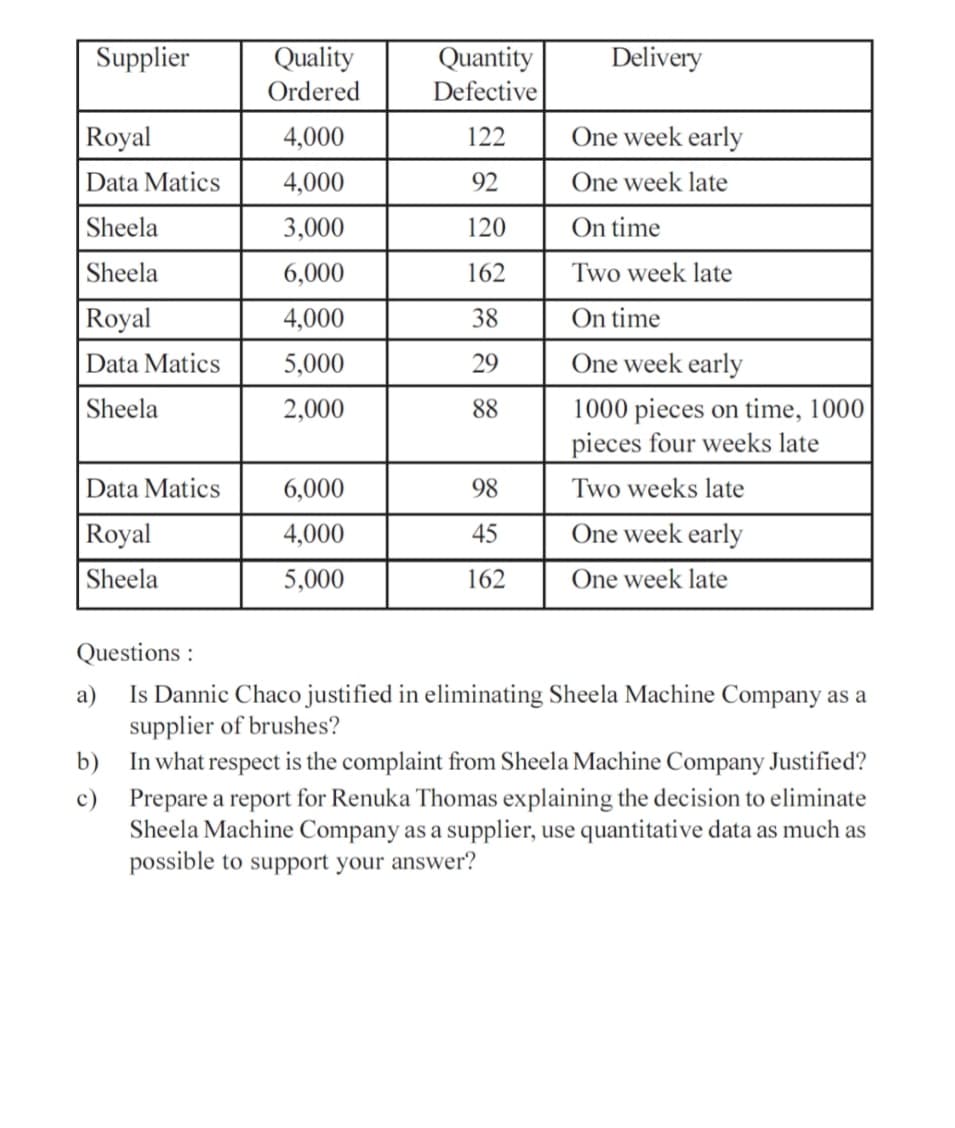 Supplier
Quantity
Quality
Ordered
Delivery
Defective
Royal
4,000
122
One week early
Data Matics
4,000
92
One week late
Sheela
3,000
120
On time
Sheela
6,000
162
Two week late
Royal
4,000
38
On time
Data Matics
5,000
29
One week early
Sheela
1000 pieces on time, 1000
pieces four weeks late
2,000
88
Data Matics
6,000
98
Two weeks late
Royal
4,000
45
One week early
Sheela
5,000
162
One week late
Questions :
Is Dannic Chaco justified in eliminating Sheela Machine Company as a
supplier of brushes?
b) In what respect is the complaint from Sheela Machine Company Justified?
c) Prepare a report for Renuka Thomas explaining the decision to eliminate
Sheela Machine Company as a supplier, use quantitative data as much as
possible to support your answer?
а)
