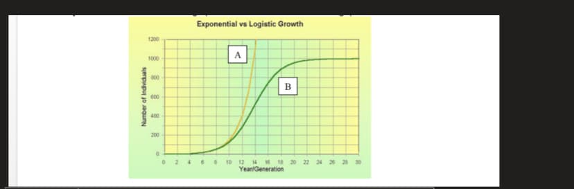 Exponential vs Logistic Growth
1200
A
1000
800
600
400
200
10 12
Year/Generation
4
14 16 18 20 22 24 26 28 30
Number of Individuals
