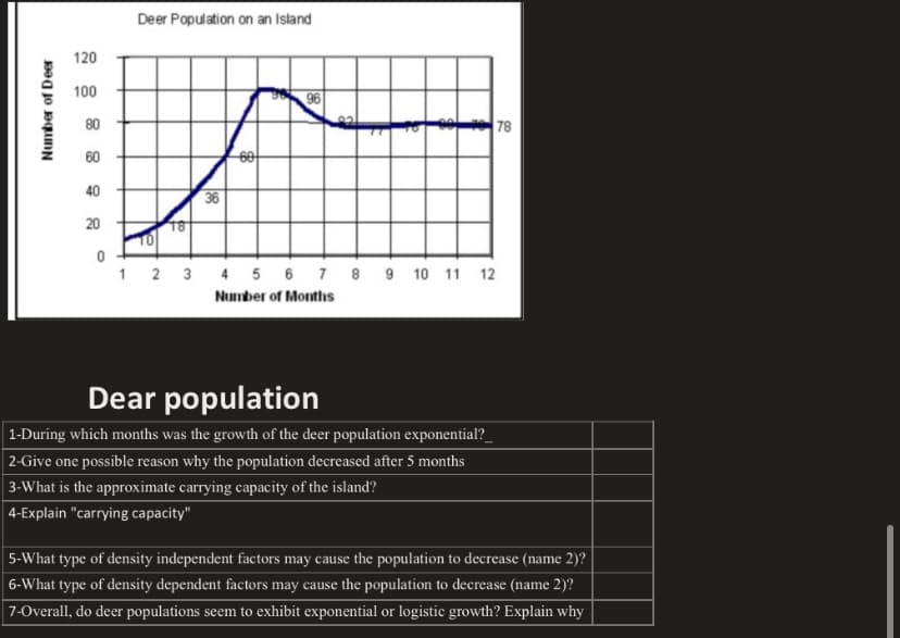 Deer Population on an Island
120
100
96
80
78
60
6아
40
36
20
TO
1
2 3 4 5 6 7 8 9 10 11 12
Number of Months
Dear population
1-During which months was the growth of the deer population exponential?
| 2-Give one possible reason why the population decreased after 5 months
3-What is the approximate carrying capacity of the island?
4-Explain "carrying capacity"
5-What type of density independent factors may cause the population to decrease (name 2)?
6-What type of density dependent factors may cause the population to decrease (name 2)?
7-Overall, do deer populations seem to exhibit exponential or logistic growth? Explain why
Number of Deer
