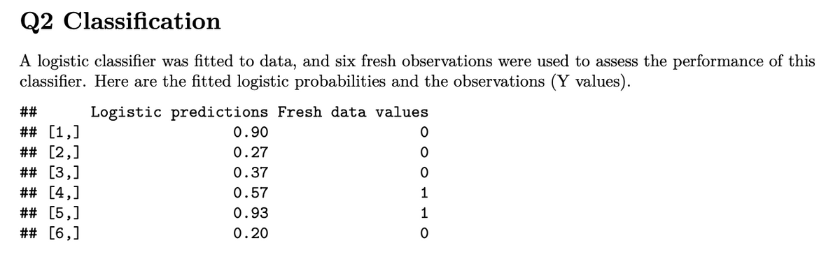 Q2 Classification
A logistic classifier was fitted to data, and six fresh observations were used to assess the performance of this
classifier. Here are the fitted logistic probabilities and the observations (Y values).
##
Logistic predictions Fresh data values
## [1,]
0.90
0
## [2,]
0.27
0
## [3,]
0.37
0
## [4,]
0.57
1
## [5,]
0.93
1
## [6,]
0.20
0
