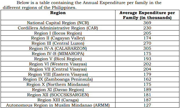 Below is a table containing the Annual Expenditure per family in the
different regions of the Philippines.
Average Expenditure per
Family (in thousands)
369
Region
National Capital Region (NCR)
Cordillera Administrative Region (CAR)
Region I (Ilocos Region)
Region II (Cagayan Valley)
Region III (Central Luzon)
Region IV-A (CALABARZON)
Region IV-B (MIMAROPA)
Region V (Bicol Region)
Region VI (Western Visayas)
Region VII (Central Visayas)
Region VIII (Eastern Visayas)
Region IX (Zamboanga Peninsula)
Region X (Northern Mindanao)
Region XI (Davao Region)
Region XII (SOCCSKSARGEN)
Region XIII (Caraga)
Autonomous Region in Muslim Mindanao (ARMM)
230
205
174
270
305
175
193
202
204
179
162
175
189
181
187
127
