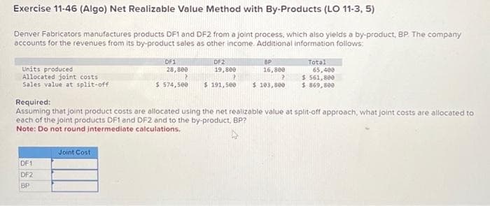 Exercise 11-46 (Algo) Net Realizable Value Method with By-Products (LO 11-3, 5)
Denver Fabricators manufactures products DF1 and DF2 from a joint process, which also yields a by-product, BP. The company
accounts for the revenues from its by-product sales as other income. Additional information follows:
Units produced
Allocated joint costs:
Sales value at split-off
DF1
DF2
BP
DF1
28,800
2
$ 574,500
Joint Cost
DF2
19,800
7
$ 191,500
BP
16,800
?
$ 103,800
Total
Required:
Assuming that joint product costs are allocated using the net realizable value at split-off approach, what joint costs are allocated to
each of the joint products DF1 and DF2 and to the by-product, BP?
Note: Do not round intermediate calculations.
65,400
$ 561,800
$ 869,800