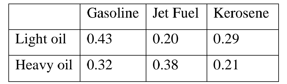 Gasoline Jet Fuel Kerosene
Light oil
0.43
0.20
0.29
Heavy oil 0.32
0.38
0.21
