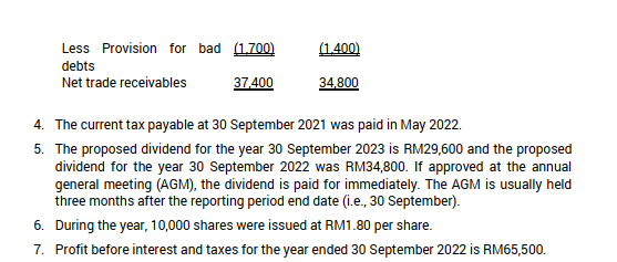 Less Provision for bad (1.700)
debts
Net trade receivables
37,400
(1,400)
34,800
4. The current tax payable at 30 September 2021 was paid in May 2022.
5.
The proposed dividend for the year 30 September 2023 is RM29,600 and the proposed
dividend for the year 30 September 2022 was RM34,800. If approved at the annual
general meeting (AGM), the dividend is paid for immediately. The AGM is usually held
three months after the reporting period end date (i.e., 30 September).
6. During the year, 10,000 shares were issued at RM1.80 per share.
7. Profit before interest and taxes for the year ended 30 September 2022 is RM65,500.