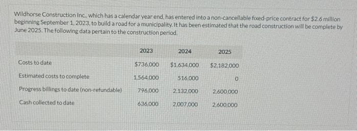 Wildhorse Construction Inc., which has a calendar year end, has entered into a non-cancellable fixed-price contract for $2.6 million
beginning September 1, 2023, to build a road for a municipality. It has been estimated that the road construction will be complete by
June 2025. The following data pertain to the construction period.
Costs to date
Estimated costs to complete
Progress billings to date (non-refundable)
Cash collected to date.
2023
$736.000
1,564,000
796.000
636,000
2024
$1,634,000
516,000
2.132.000
2,007,000
2025
$2,182,000
0
2.600,000
2,600,000