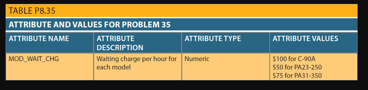 TABLE P8.35
ATTRIBUTE AND VALUES FOR PROBLEM 35
ATTRIBUTE NAME
ATTRIBUTE
ATTRIBUTE TYPE
ATTRIBUTE VALUES
DESCRIPTION
Waiting charge per hour for
each model
Numeric
$100 for C-90A
$50 for PA23-250
$75 for PA31-350
MOD_WAIT_CHG
