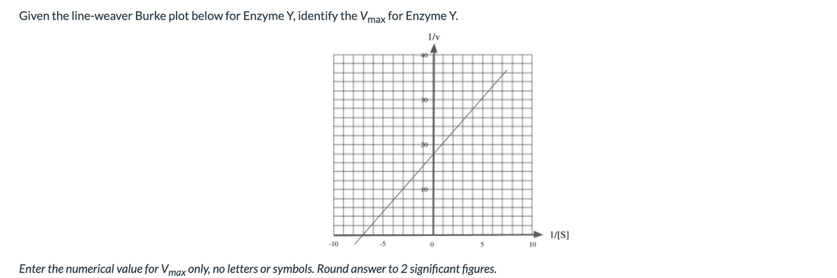 Given the line-weaver Burke plot below for Enzyme Y, identify the Vmax for Enzyme Y.
-10
30
1/v
1/[S]
5
10
Enter the numerical value for Vmax only, no letters or symbols. Round answer to 2 significant figures.