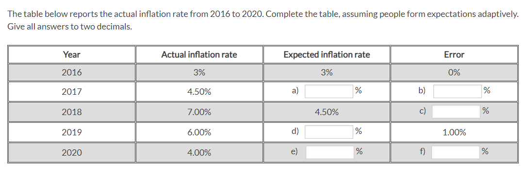 The table below reports the actual inflation rate from 2016 to 2020. Complete the table, assuming people form expectations adaptively.
Give all answers to two decimals.
Year
2016
2017
2018
2019
2020
Actual inflation rate
3%
4.50%
7.00%
6.00%
4.00%
Expected inflation rate
a)
d)
e)
3%
4.50%
%
%
%
b)
c)
f)
Error
0%
1.00%
%
%
%