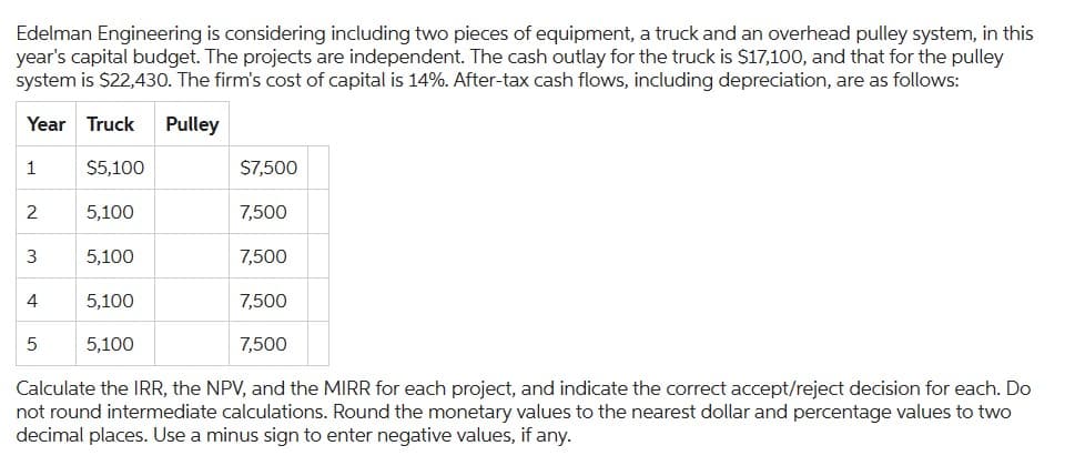 Edelman Engineering is considering including two pieces of equipment, a truck and an overhead pulley system, in this
year's capital budget. The projects are independent. The cash outlay for the truck is $17,100, and that for the pulley
system is $22,430. The firm's cost of capital is 14%. After-tax cash flows, including depreciation, are as follows:
Year Truck
Pulley
1
$5,100
$7,500
2
5,100
7,500
3
5,100
7,500
4
5,100
7,500
5
5,100
7,500
Calculate the IRR, the NPV, and the MIRR for each project, and indicate the correct accept/reject decision for each. Do
not round intermediate calculations. Round the monetary values to the nearest dollar and percentage values to two
decimal places. Use a minus sign to enter negative values, if any.