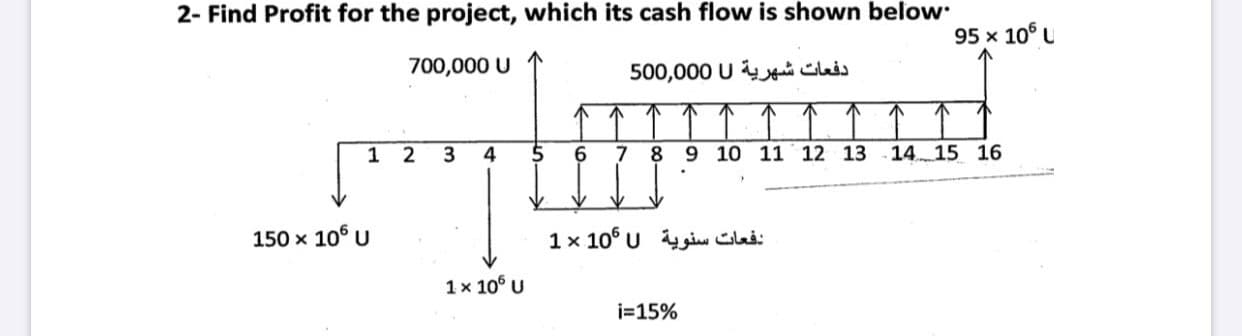 Find Profit for the project, which its cash flow is shown below
95 x 10° U
700,000 U
دفعات شهرية U 500,000
↑ ↑ ↑
1 2
3 4
6 7 8 9 10 11 12 13
14 15 16
150 x 10° U
دفعات سنوية 0 105 1x
1x 10° U
i=15%
