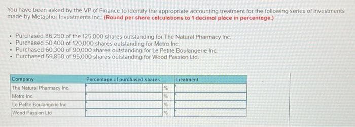 You have been asked by the VP of Finance to identify the appropriate accounting treatment for the following series of investments
made by Metaphor Investments Inc. (Round per share calculations to 1 decimal place in percentage.)
• Purchased 86,250 of the 125,000 shares outstanding for The Natural Pharmacy Inc.
.
Purchased 50,400 of 120,000 shares outstanding for Metro Inc.
• Purchased 60,300 of 90,000 shares outstanding for Le Petite Boulangerie Inc.
Purchased 59,850 of 95.000 shares outstanding for Wood Passion Ltd.
.
Company
The Natural Pharmacy Inc.
Metro Inc.
Le Petite Boulangerie Inc
Wood Passion Ltd
Percentage of purchased shares Treatment
%
11%