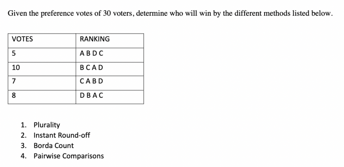 Given the preference votes of 30 voters, determine who will win by the different methods listed below.
VOTES
RANKING
5
АBDC
10
ВСAD
7
САBD
8
DBAC
1. Plurality
2.
Instant Round-off
3.
Borda Count
4. Pairwise Comparisons
