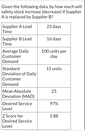 Given the following data, by how much will
safety stock increase (decrease) if Supplier
A is replaced by Supplier B?
25 days
Supplier A Lead
Time
Supplier B Lead
Time
Average Daily
Customer
Demand
Standard
Deviation of Daily
Customer
Demand
Mean Absolute
Deviation (MAD)
Desired Service
Level
Z Score for
Desired Service
Level
16 days
100 units per
day
15 units
25
97%
1.88