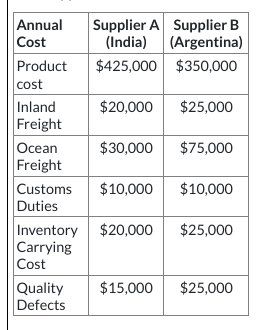Supplier A Supplier B
(India) (Argentina)
$425,000 $350,000
$20,000 $25,000
$30,000 $75,000
Customs $10,000 $10,000
Duties
Annual
Cost
Product
cost
Inland
Freight
Ocean
Freight
Inventory $20,000 $25,000
Carrying
Cost
Quality
Defects
$15,000 $25,000