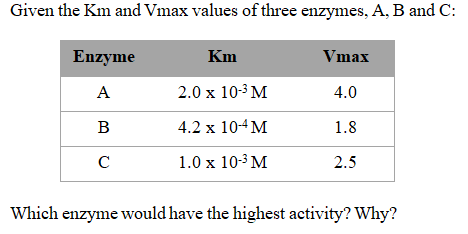 Given the Km and Vmax values of three enzymes, A, B and C:
Enzyme
Km
Vmax
A
2.0 x 10-3 M
4.0
B
4.2 x 104M
1.8
C
1.0 x 10-3 M
2.5
Which enzyme would have the highest activity? Why?
