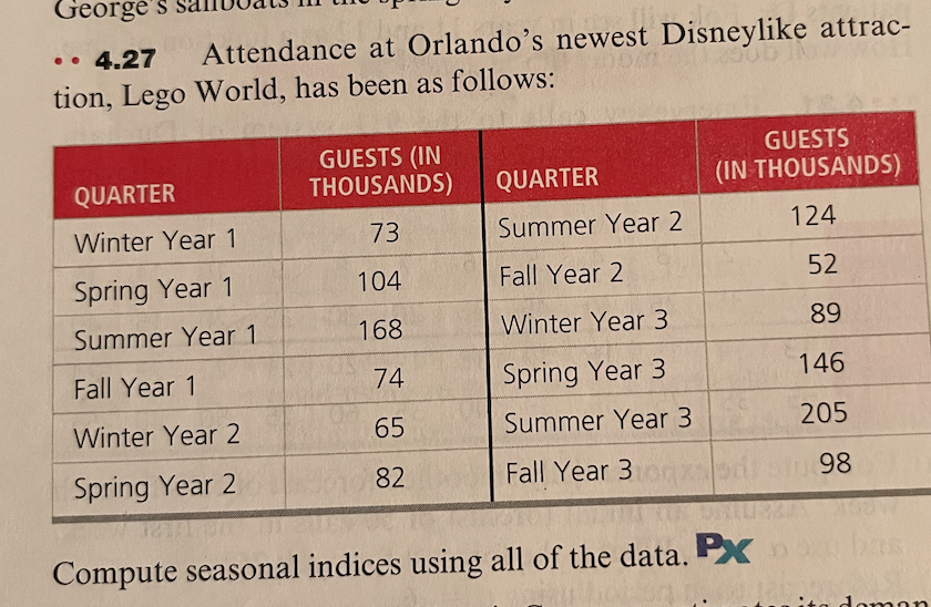 George's
4.27
Attendance at Orlando's newest Disneylike attrac-
..
tion, Lego World, has been as follows:
GUESTS
GUESTS (IN
THOUSANDS)
(IN THOUSANDS)
QUARTER
QUARTER
Winter Year 1
73
Summer Year 2
124
Spring Year 1
104
Fall Year 2
52
Summer Year 1
168
Winter Year 3
89
Fall Year 1
74
Spring Year 3
146
Winter Year 2
65
Summer Year 3
205
Spring Year 2
82
Fall Year 3
T98
Compute seasonal indices using all of the data. PX
doma
