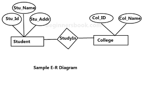 (Stu Name
Col ID
Col Name
Stu Addr
eginnersbook.com
Stu Id
StudyIn
Student
College
Sample E-R Diagram
