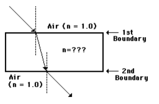 Air (n = 1.0)
1st
Boundary
n=???
2nd
Boundary
Air
(n = 1.0)
%3D
