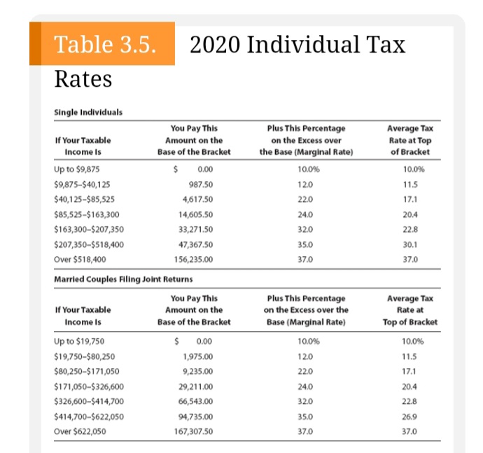 Table 3.5.
2020 Individual Tax
Rates
Single Individuals
You Pay This
Plus This Percentage
Average Tax
Rate at Top
of Bracket
If Your Taxable
Amount on the
on the Excess over
Income Is
Base of the Bracket
the Base (Marginal Rate)
Up to $9,875
$ 0.00
10.0%
10.0%
$9,875-$40,125
987.50
12.0
11.5
$40,125-$85,525
4,617.50
22.0
17.1
$85,525-$163,300
14,605.50
24.0
20.4
$163,300-$207,350
33,271.50
32.0
22.8
$207,350-$518,400
47,367.50
35.0
30.1
Over $518,400
156,235.00
37.0
37.0
Married Couples Filing Jolnt Returns
You Pay This
Plus This Percentage
on the Excess over the
Average Tax
If Your Taxable
Amount on the
Rate at
Income Is
Base of the Bracket
Base (Marginal Rate)
Top of Bracket
Up to $19,750
$ 0.00
10.0%
10.0%
$19,750-$80,250
1,975.00
120
11.5
$80,250-$171,050
9,235.00
220
17.1
$171,050-$326,600
29,211.00
24.0
20.4
$326,600-$414,700
66,543.00
32.0
22.8
$414,700-$622,050
94,735.00
35.0
26.9
Over $622,050
167,307.50
37.0
37.0
