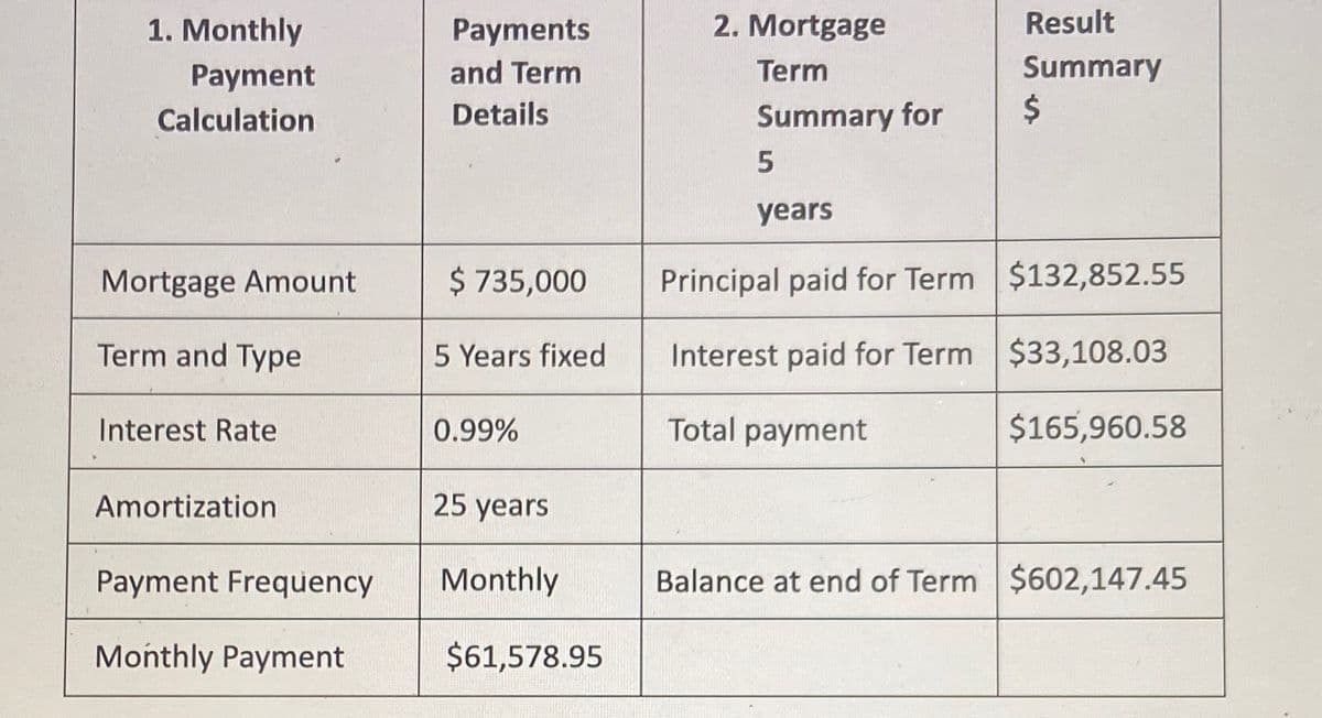 1. Monthly
Payments
2. Mortgage
Result
Summary
2$
Payment
and Term
Term
Calculation
Details
Summary for
years
Mortgage Amount
$ 735,000
Principal paid for Term $132,852.55
Term and Type
5 Years fixed
Interest paid for Term $33,108.03
Interest Rate
0.99%
Total payment
$165,960.58
Amortization
25 years
Payment Frequency
Monthly
Balance at end of Term $602,147.45
Monthly Payment
$61,578.95
