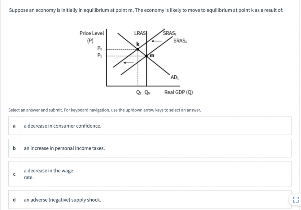 Suppose an economy is initially in equilibrium at point m. The economy is likely to move to equilibrium at point k as a result of:
Price Level
LRAS
SRAS2
(P)
SRAS:
k
P2
P:
m
AD:
Q: QN
Real GDP (Q)
Select an answer and submit. For keyboard navigation, use the up/down arrow keys to select an answer.
a
a decrease in consumer confidence.
b
an increase in personal income taxes.
a decrease in the wage
rate,
d.
an adverse (negative) supply shock.

