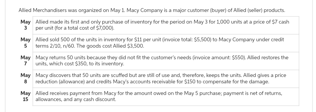 Allied Merchandisers was organized on May 1. Macy Company is a major customer (buyer) of Allied (seller) products.
May Allied made its first and only purchase of inventory for the period on May 3 for 1,000 units at a price of $7 cash
3 per unit (for a total cost of $7,000).
May Allied sold 500 of the units in inventory for $11 per unit (invoice total: $5,500) to Macy Company under credit
5 terms 2/10, n/60. The goods cost Allied $3,500.
May Macy returns 50 units because they did not fit the customer's needs (invoice amount: $550). Allied restores the
7 units, which cost $350, to its inventory.
May Macy discovers that 50 units are scuffed but are still of use and, therefore, keeps the units. Allied gives a price
8 reduction (allowance) and credits Macy's accounts receivable for $150 to compensate for the damage.
May Allied receives payment from Macy for the amount owed on the May 5 purchase; payment is net of returns,
15 allowances, and any cash discount.