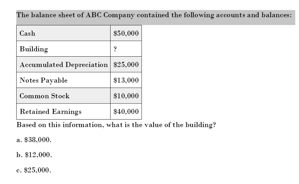 The balance sheet of ABC Company contained the following accounts and balances:
Cash
Building
$50,000
?
Accumulated Depreciation $25,000
Notes Payable
Common Stock
$13,000
$10,000
$40,000
Retained Earnings
Based on this information, what is the value of the building?
a. $38,000.
b. $12,000.
c. $25,000.