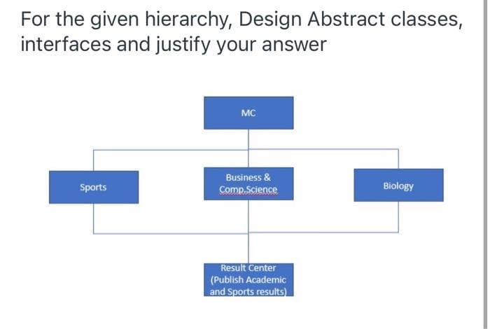 For the given hierarchy, Design Abstract classes,
interfaces and justify your answer
MC
Business &
Sports
Comp.Science
Biology
Result Center
(Publish Academic
and Sports results)
