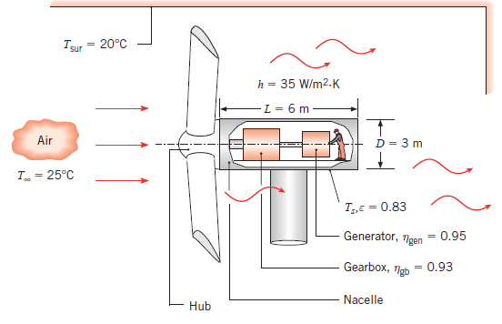 Air
I sur
T = 25°C
=
20°C
Hub
h = 35 W/m2.K
- 6 m
L =
D = 3 m
TS, E = 0.83
Generator, gen
Gearbox, 7gb
Nacelle
=
0.95
= 0.93