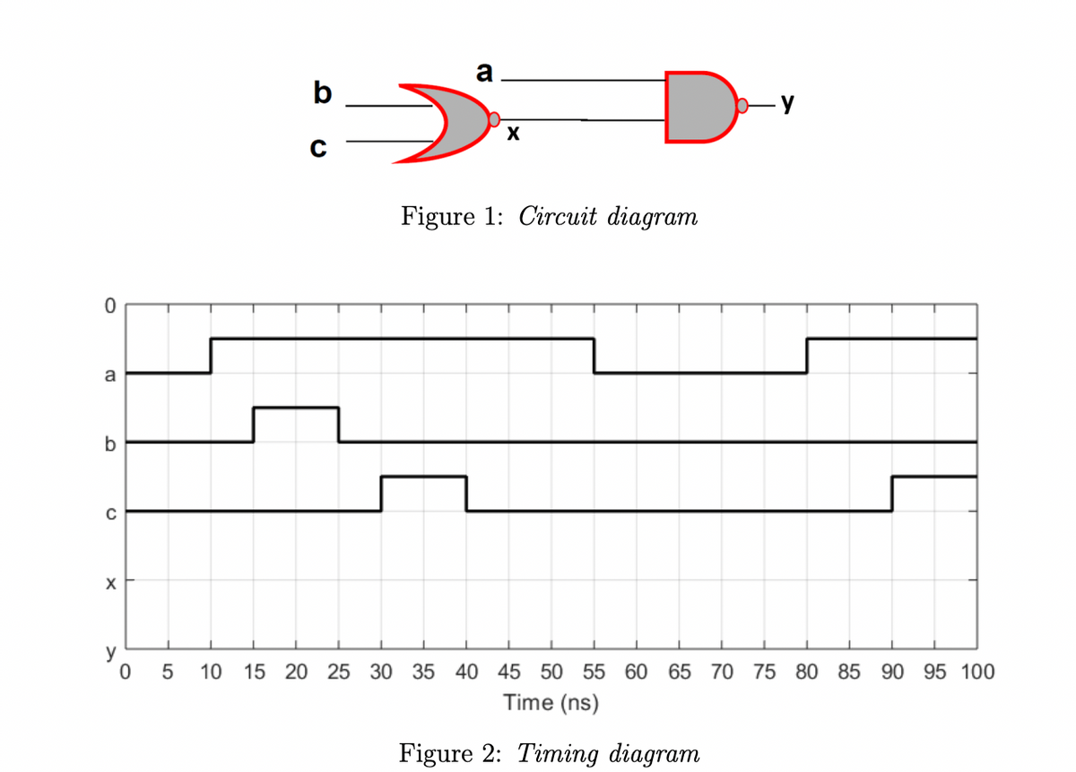 a
b
y
X
Figure 1: Circuit diagram
a
y
10 15 20 25 30 35 40 45 50 55 60 65 70 75 80 85 90 95 100
Time (ns)
Figure 2: Timing diagram
