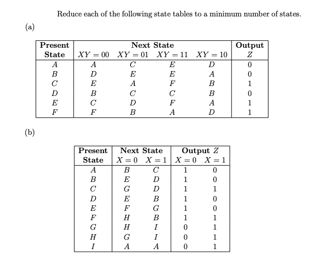 (a)
(b)
Reduce each of the following state tables to a minimum number of states.
Present
Next State
Output
State XY=00 XY=01
XY= 10
Z
A
A
C
D
0
D
E
A
0
E
A
B
1
B
C
B
0
с
D
A
1
F
B
Present Next State
X=0 X = 1
State
A
B
с
E
D
G
D
E
F
H
H
G
A
BODEL
Ε
F
CBCDEFGHI
в
с
Ε
Н
XY=11
E
E
F
C
F
A
BGB
I
I
A
D
Output Z
X = 0 X = 1
1
0
1
0
1
1
1
1
0
0
0
1
0
0
1
1
1
1
1