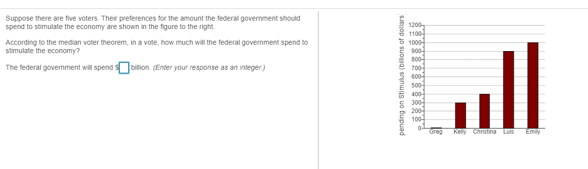 Suppose there are five voters. Their preferences for the amount the federal government should
spend to stimulate the economy are shown in the figure to the right.
According to the median voter theorem, in a vote, how much will the federal government spend to
stimulate the economy?
The federal government will spend $ billion. (Enter your response as an integer.)
pending on Stimulus (billions of dollars
1200
1100-
السـ
1000-
900-
800-
700-
600-
500-
400-
300-
200-
100-
0-
Greg
Kelly Christina Luis
Emily