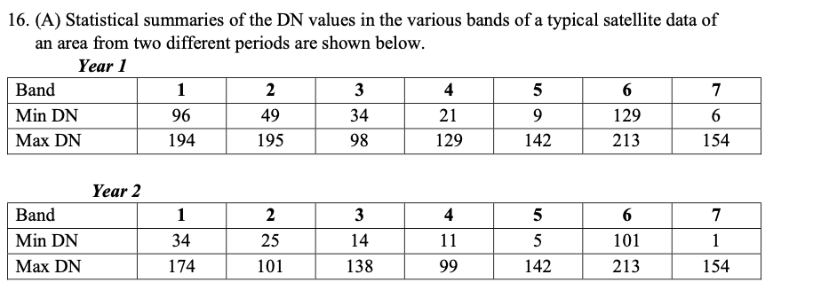 16. (A) Statistical summaries of the DN values in the various bands of a typical satellite data of
an area from two different periods are shown below.
Year 1
Band
2
3
4
5
6
7
Min DN
96
49
34
21
9
129
Маx DN
194
195
98
129
142
213
154
Year 2
Band
1
3
4
6
7
Min DN
34
25
14
11
101
1
Max DN
174
101
138
99
142
213
154

