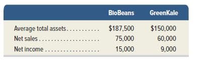 BloBeans
GreenKale
Average total assets...
Net sales....
$187,500
$150,000
75,000
60,000
Net income
15,000
9,000
