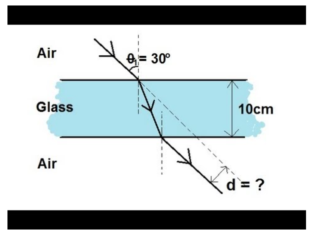 Air
Glass
Air
= 30°
10cm
d = ?