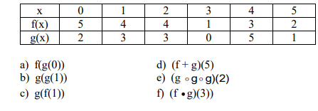 X
1
2
4
f(x)
g(x)
4
4
1
3
2
3
3
5
1
a) f(g(0))
b) g(g(1))
c) g(f(1))
d) (f+ g)(5)
e) (g •gog)(2)
f) (f •g)(3))
3.
