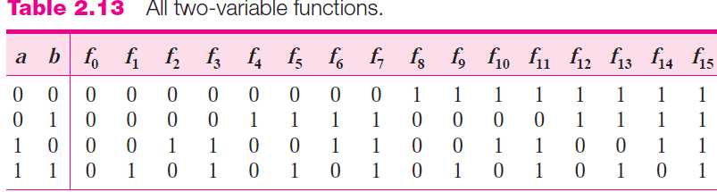 Table 2.13
All two-variable functions.
b fo
f, f3
f4
f; fo
f,
fs f, f1o
fio fii fi2
f12 f13
f14 fis
a
1
1
1
1
1
1
1
1
1
1
1
1
1
1
1
1
1
1
1
1
1
1
1
1
1
1
1 1 0
1 0 1
1 0 1 0 1
0 1 0
1 0 1
O O O
