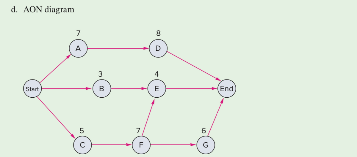 d. AON diagram
7
8
A
3
4
Start
E
(End
7
6.
F
00
