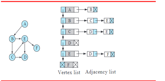 A
B
CE
DX
E
BX
CH EX
DEX
DE FX
XFX
Vertex list Adjacency list