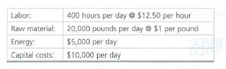 Labor:
400 hours per day @ $12.50 per hour
Raw material: 20,000 pounds per day @ $1 per pound
Energy:
$5,000 per day
Capital costs:
$10,000 per day
