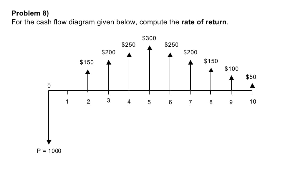 Problem 8)
For the cash flow diagram given below, compute the rate of return.
$300
$250
$250
$200
$200
$150
$150
$100
$50
1
3
4
7
9
10
P = 1000
