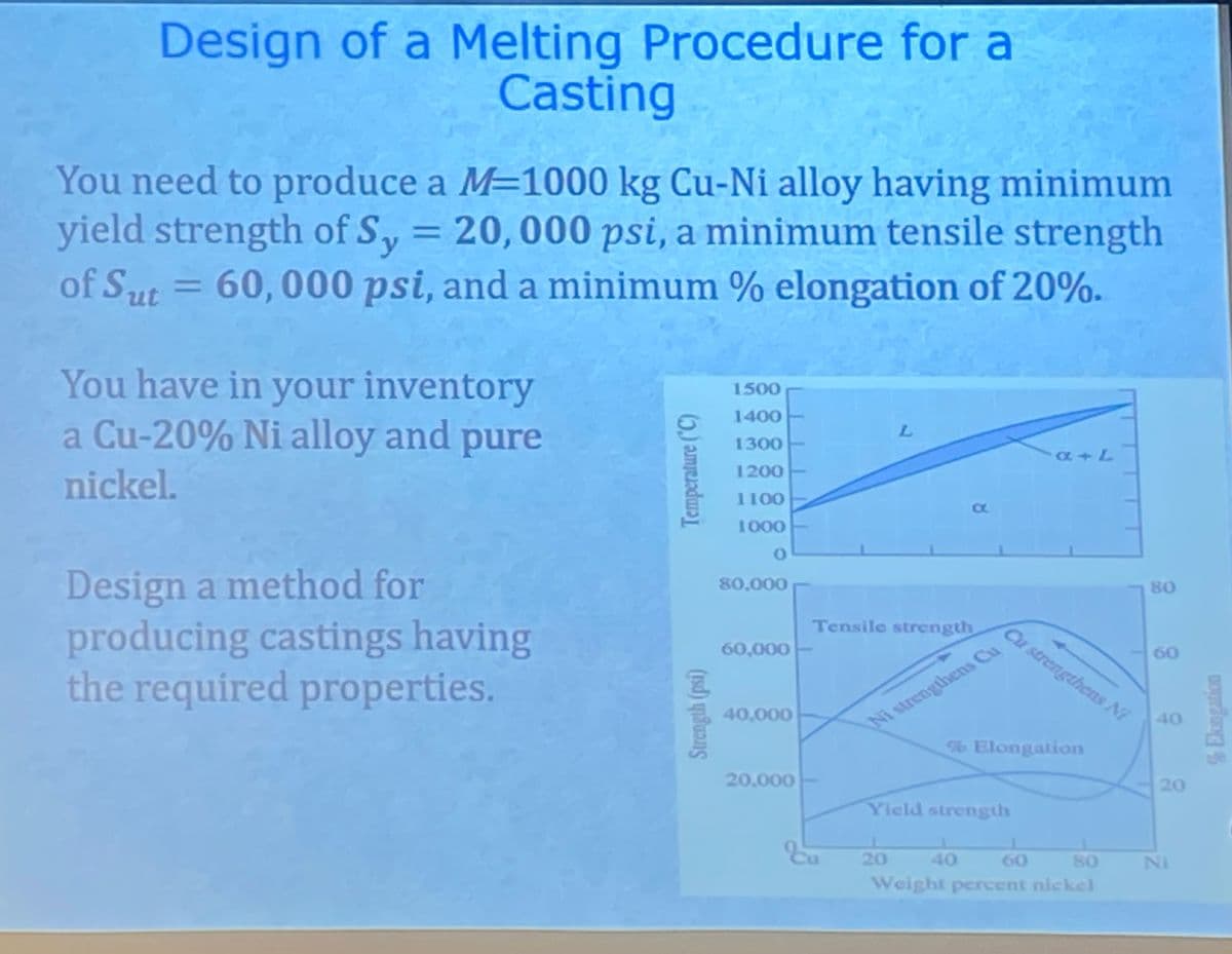 Design of a Melting Procedure for a
Casting
You need to produce a M=1000 kg Cu-Ni alloy having minimum
yield strength of Sy = 20,000 psi, a minimum tensile strength
of Sut = 60, 000 psi, and a minimum % elongation of 20%.
%3D
You have in your inventory
a Cu-20% Ni alloy and pure
1500
1400
1300
1200
nickel.
1100
1000
Design a method for
producing castings having
the required properties.
80,000
80
Tensile strength
Cu strengthens Ni
60,000
60
40,000
40
Ni strengthens Cu
% Elongation
20.000
20
Yield strength
20
40
80
Weight percent nickel
60
Ni
Strength (psi)
Temperature ('C)
&Elongation
