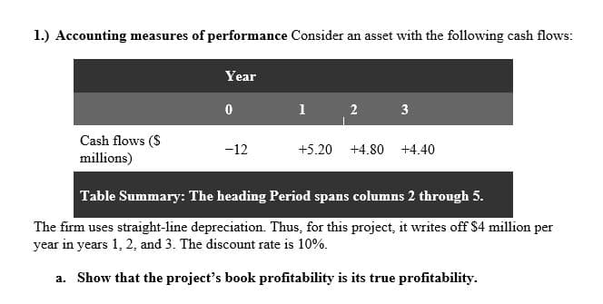 1.) Accounting measures of performance Consider an asset with the following cash flows:
Cash flows ($
millions)
Year
0
-12
1
2
3
+5.20 +4.80 +4.40
Table Summary: The heading Period spans columns 2 through 5.
The firm uses straight-line depreciation. Thus, for this project, it writes off $4 million per
year in years 1, 2, and 3. The discount rate is 10%.
a. Show that the project's book profitability is its true profitability.