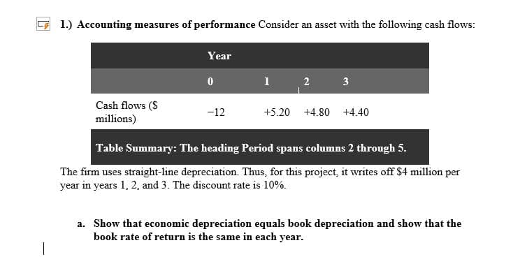 1.) Accounting measures of performance Consider an asset with the following cash flows:
Cash flows ($
millions)
Year
0
-12
1
2
3
+5.20 +4.80 +4.40
Table Summary: The heading Period spans columns 2 through 5.
The firm uses straight-line depreciation. Thus, for this project, it writes off $4 million per
year in years 1, 2, and 3. The discount rate is 10%.
a. Show that economic depreciation equals book depreciation and show that the
book rate of return is the same in each year.