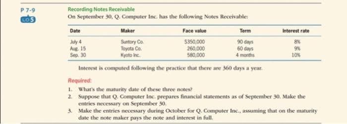 P 7-9
LOS
Recording Notes Receivable
On September 30, Q. Computer Inc. has the following Notes Receivable:
Term
90 days
60 days
4 months
Interest is computed following the practice that there are 360 days a year.
Date
July 4
Aug. 15
Sep. 30
Maker
Suntory Co.
Toyota Co.
Kyoto Inc.
Face value
$350,000
260,000
580,000
Interest rate
8%
9%
10%
Required:
1. What's the maturity date of these three notes?
2. Suppose that Q. Computer Inc. prepares financial statements as of September 30. Make the
entries necessary on September 30.
3.
Make the entries necessary during October for Q. Computer Inc., assuming that on the maturity
date the note maker pays the note and interest in full.