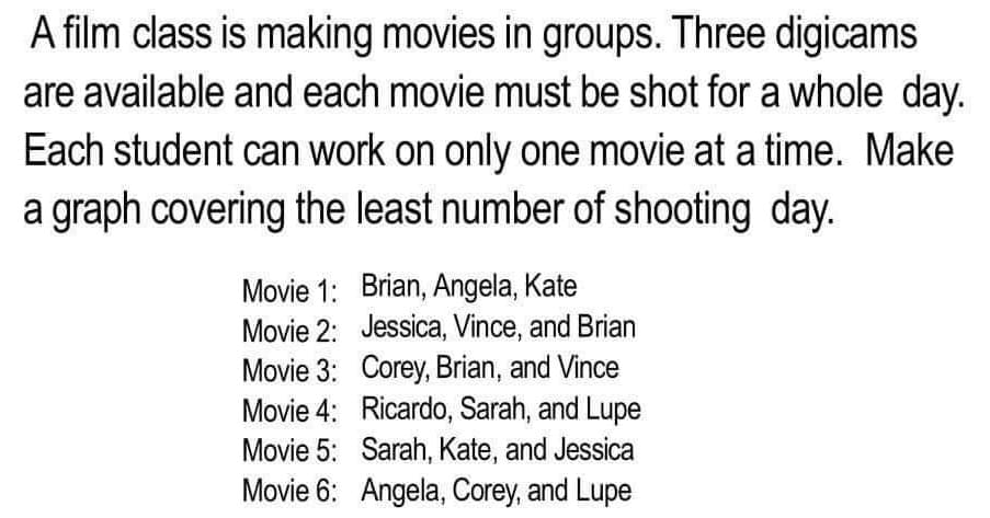 A film class is making movies in groups. Three digicams
are available and each movie must be shot for a whole day.
Each student can work on only one movie at a time. Make
a graph covering the least number of shooting day.
Movie 1:
Movie 2:
Movie 3:
Movie 4:
Movie 5:
Movie 6:
Brian, Angela, Kate
Jessica, Vince, and Brian
Corey, Brian, and Vince
Ricardo, Sarah, and Lupe
Sarah, Kate, and Jessica
Angela, Corey, and Lupe