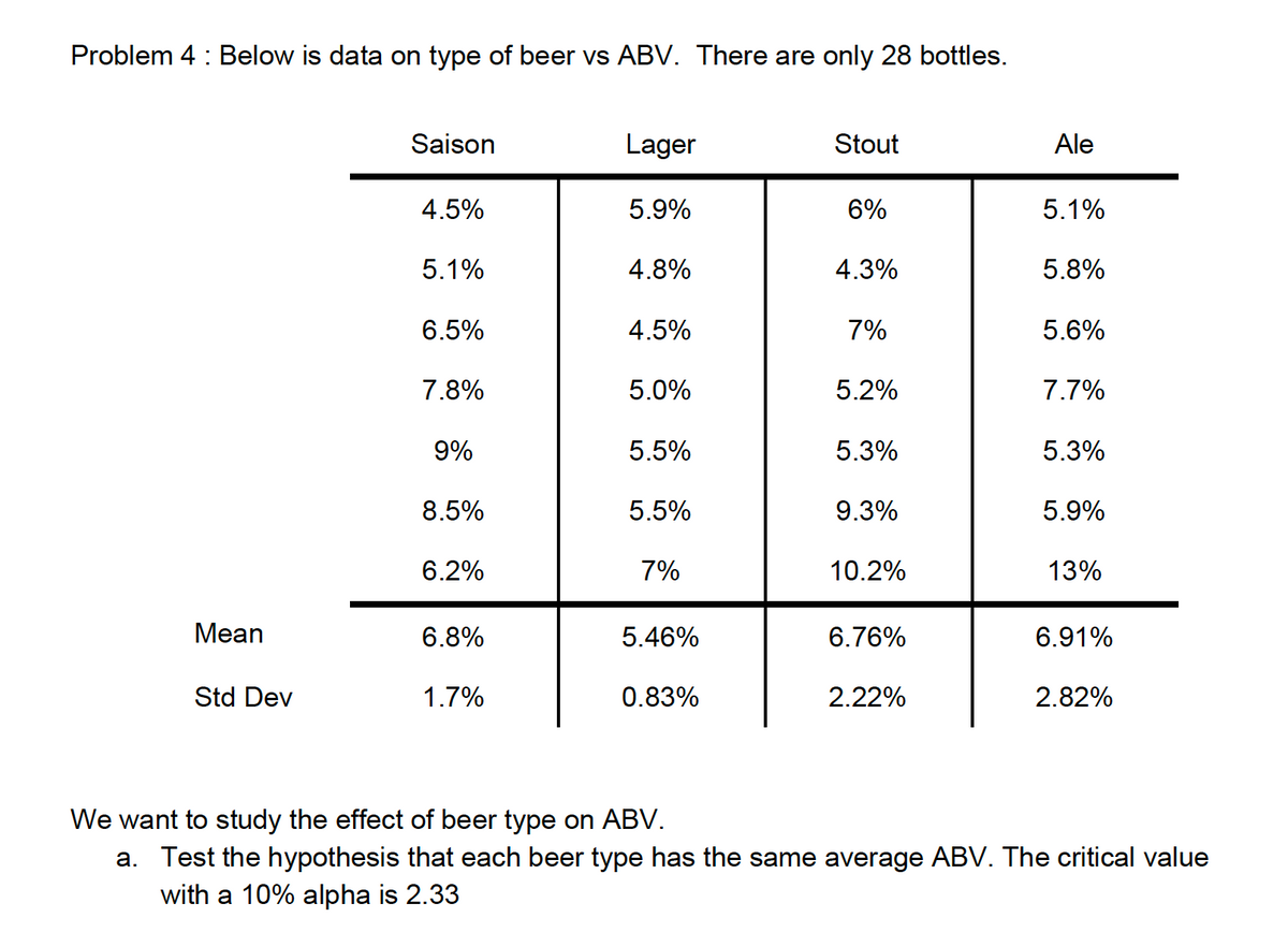 Problem 4 : Below is data on type of beer vs ABV. There are only 28 bottles.
Saison
Lager
Stout
Ale
4.5%
5.9%
6%
5.1%
5.1%
4.8%
4.3%
5.8%
6.5%
4.5%
7%
5.6%
7.8%
5.0%
5.2%
7.7%
9%
5.5%
5.3%
5.3%
8.5%
5.5%
9.3%
5.9%
6.2%
7%
10.2%
13%
Mean
6.8%
5.46%
6.76%
6.91%
Std Dev
1.7%
0.83%
2.22%
2.82%
We want to study the effect of beer type on ABV.
a. Test the hypothesis that each beer type has the same average ABV. The critical value
with a 10% alpha is 2.33
