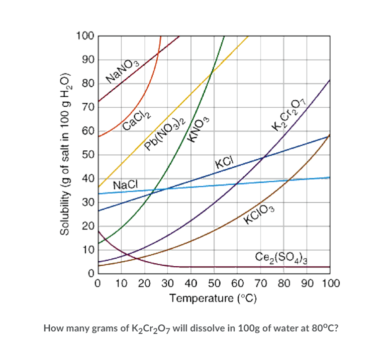 100
90
NANO,
80
70
60
CaCl,
50
Pb(NO3)2
40
KCI
NaCI
30
20
KCIO,
10
Ce,(SO)3
10 20 30 40 50 60 70 80 90 100
Temperature (°C)
How many grams of K2Cr207 will dissolve in 100g of water at 80°C?
Solubility (g of salt in 100 g H,O)
KNO3
